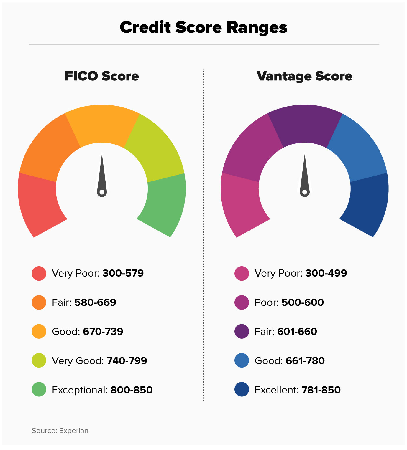 What is a Perfect Credit Score 2022?
